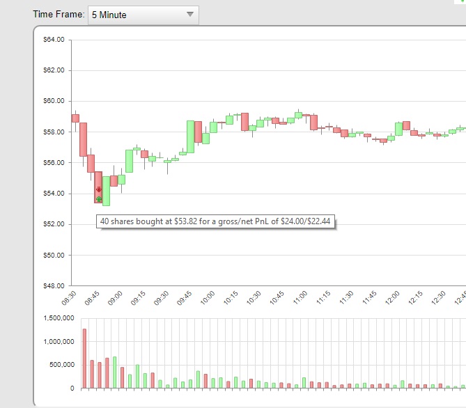 Trade Details with Chart Revealing PnL