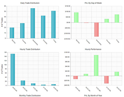 Day Trading Journal Day and Time Charts