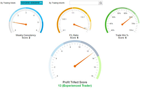 Day Trading Journal Profit Trifecta Score