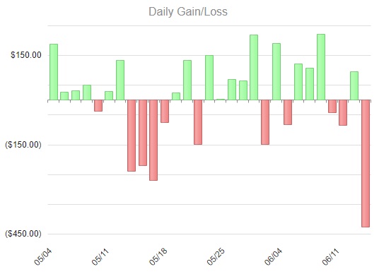 Daily Gains and Losses Chart