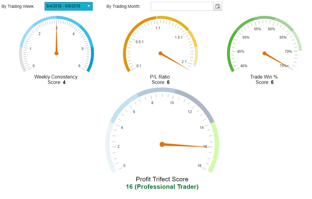 Ross Cameron's Profit Trifecta Scoring System Calculator