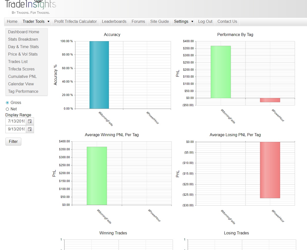 Tag your Trades - Tag Performance Charts